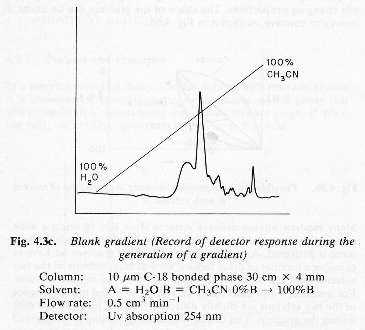 HPLCgradient elution, purpose and principles 네이버 블로그